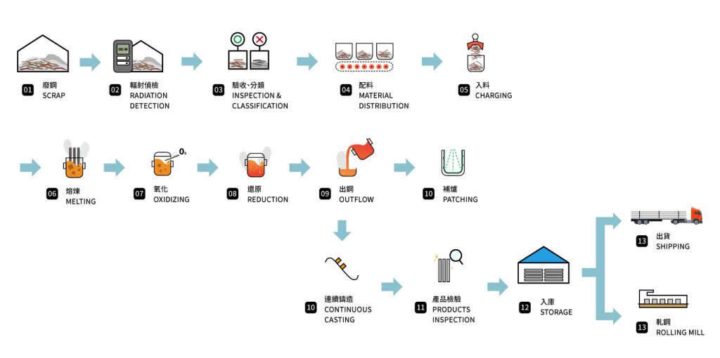 煉鋼製程